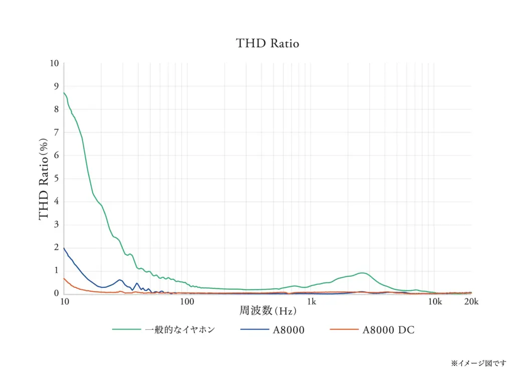 Vergleich Klirrdiagramm A8000 DC gegen A8000 und typischen In-Ear