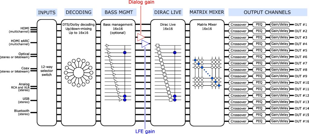 miniDSP Tide16 Flow Diagramm